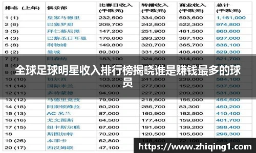 全球足球明星收入排行榜揭晓谁是赚钱最多的球员